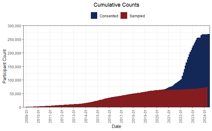 Cumulative counts of signups