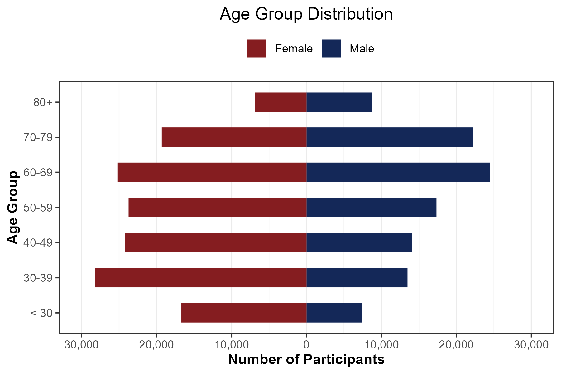 Age Distribution